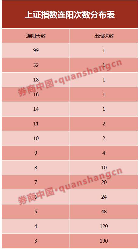 当然，9连阳并非A股的顶级行情，上证指数还曾出现99连阳、32连阳、18连阳和16连阳，但由于年代久远，不具参考意义。