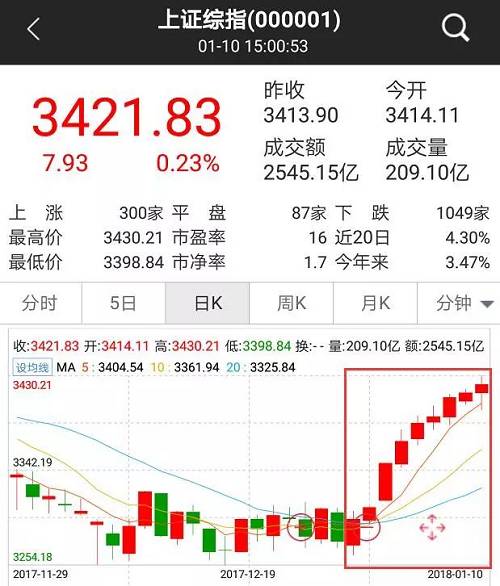 2017年12月28日以来，上证指数忽然一扫颓势，走出九连阳的新年红包行情，引发投资者对“牛来了”的诸多猜想。这是要追赶港股的姿势吗？不仅如此，两地诸多板块还出现了共震式上涨，比如房地产。