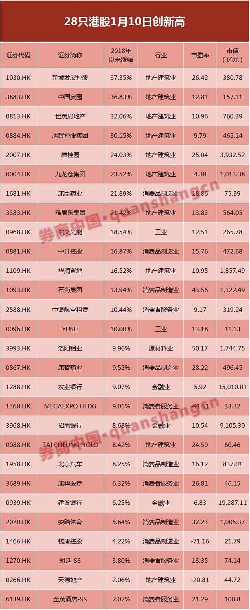 地产板块的热度也反映在个股涨幅上。据统计，上述28只新高个股中，年内涨幅最高的6只个股均来自地产建筑业，其中新城发展控股、中国奥园、世茂房地产和旭辉控股集团的年后涨幅超过30%，分别达到37.35%、36.83%、32.06%和30.15%。