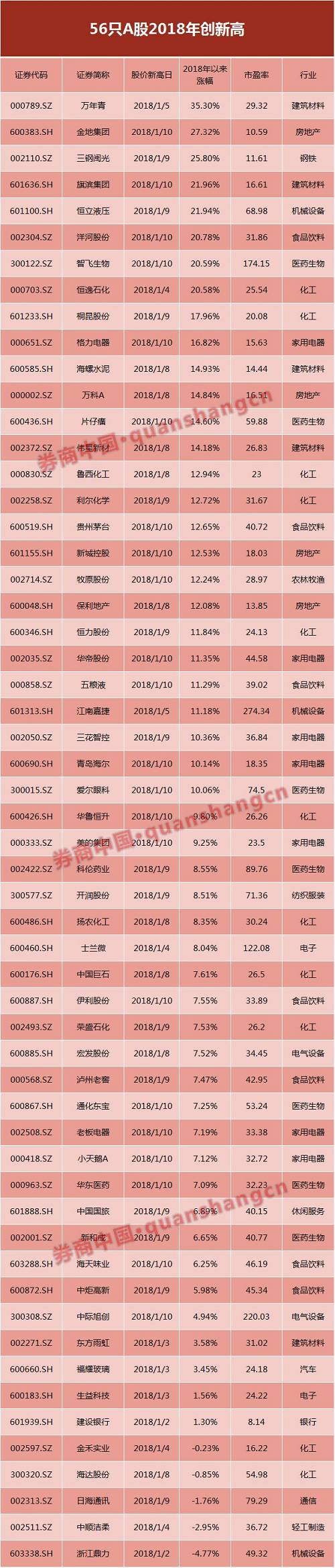 就行业来看，年后创新高个股主要集中在化工、医药生物、食品饮料和家用电器行业，分别产生了新高个股11只、7只、7只和7只。