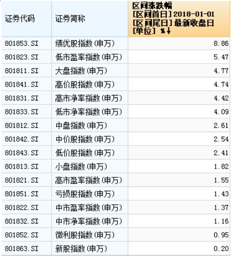 在行业分布方面，市场最大热点还是集中在房地产。数据显示，参照申万一级行业分类，房地产板块在年后平均涨幅达到6.86%、位居市场第一位，其次涨幅居前的板块还包括采掘、钢铁和建筑材料，年后涨幅分别达到5.4%、4.21%和3.61%。