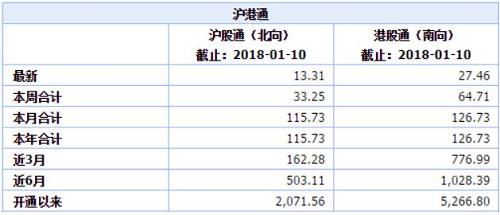 据统计，沪港通开通以来，南北向资金都逐步增加，其中，北向资金已经突破2000亿元、达到2071.56亿元，南向资金也达到5266.8亿元。