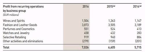 数据来源：LVMH集团2016年年报