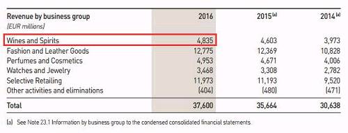 数据来源：LVMH集团2016年年报