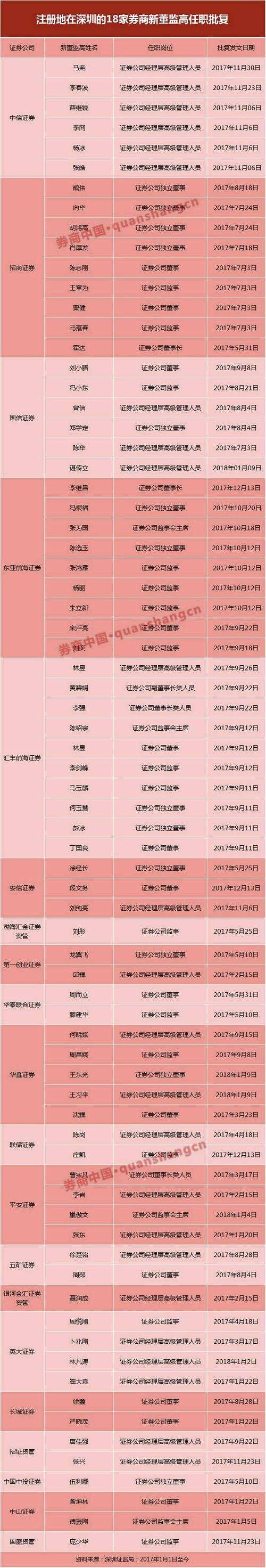 早在去年9月7日，中信证券曾发布《第六届董事会第十六次会议决议公告》，会议审议通过了《关于聘任公司执行委员会委员及其他高级管理人员的议案》，增设了总司库和首席营销总监这两个高管岗位。