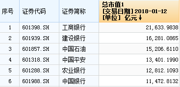 茅台市值突破万亿！A股第一个市值破万亿消费股诞生