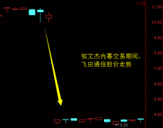 内幕交易自家股票巨亏40% 飞田通信前董事丢了工作又被罚