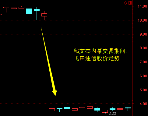 内幕交易自家股票巨亏40% 飞田通信前董事丢了饭碗又被罚