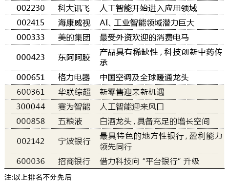 “聪明资金”A股投资风向标 挖掘未来大牛股（附名单）