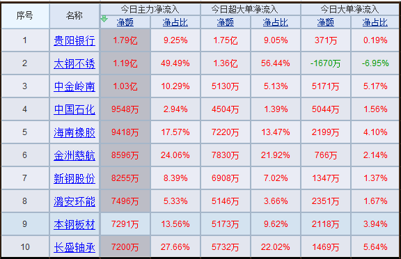 资金流向：两市大幅回落引分化 风格转换望到来