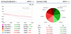 资金流向：两市大幅回落引分化 风格转换望到来