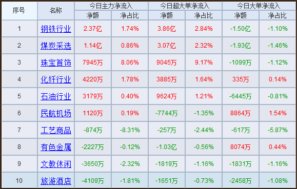 资金流向：两市大幅回落引分化 风格转换望到来