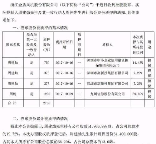 除了周建灿父子，金盾股份重要的原始股东，比如周伟洪（持股比例11.63%）、王淼根（持股比例11.55%）、陈根荣（8.82%）也有大比例、反复质押融资的情况。