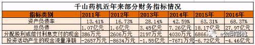 1月21日晚间，千山药机宣布筹划近一年的定增计划终止，18亿元的拟募资泡汤，其中有2亿元是用于偿还银行贷款，这也已经是上市以来千山药机第三次定增募资搁浅。但千山药机的投资扩张却一直在加速进行。