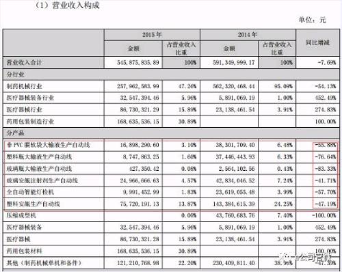 也是在2015年前后，千山药机频繁的对外收购，深圳某基金公司医药研究员对证券时报·e公司记者表示：“他（千山药机）是一家擅长炒作概念的公司，什么火做什么，没在我们的标的之内。”