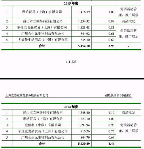 经通过企查查工具查询，该公司连续多年被列入经营异常名录，包括与发行人紧密合作的2014、2015年间均未能及时申报年报。一家采购过千万的公司，年报都不能按时申报，其实挺奇怪的。网络查询信息如下：