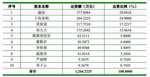 2011年6月，上海家购将所持爱婴室股权全部转让给新企投资，上海家购系新企投资通过Breta Capital及Homego间接100%控股的公司，本次股权转让减少间接持股环节。