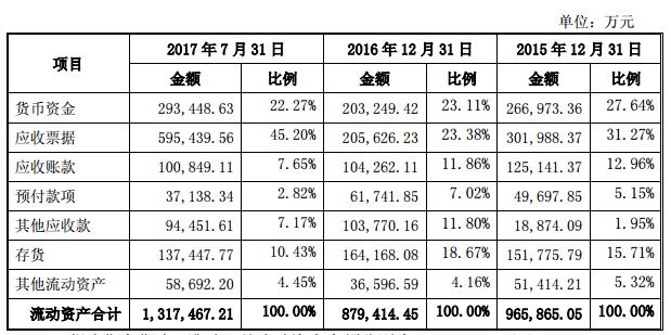 收购草案披露，淮矿股份主营业务为煤炭采掘、洗选加工、销售，煤化工产品的生产、销售等业务。2015年-2017年1-7月，淮矿股份实现营业收入分别为3,993,022.54万元、4,153,310.49万元、3,195,862.85万元。净利润分别为-216,973.91万元、26,881.60万元、164,230.14万元。