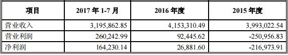 收购草案披露，淮矿股份主营业务为煤炭采掘、洗选加工、销售，煤化工产品的生产、销售等业务。2015年-2017年1-7月，淮矿股份实现营业收入分别为3,993,022.54万元、4,153,310.49万元、3,195,862.85万元。净利润分别为-216,973.91万元、26,881.60万元、164,230.14万元。