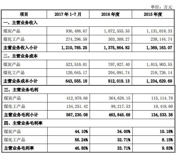 收购草案披露，淮矿股份主营业务为煤炭采掘、洗选加工、销售，煤化工产品的生产、销售等业务。2015年-2017年1-7月，淮矿股份实现营业收入分别为3,993,022.54万元、4,153,310.49万元、3,195,862.85万元。净利润分别为-216,973.91万元、26,881.60万元、164,230.14万元。