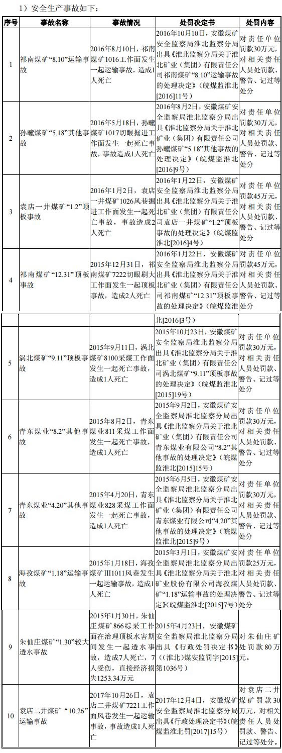 收购草案披露，淮矿股份主营业务为煤炭采掘、洗选加工、销售，煤化工产品的生产、销售等业务。2015年-2017年1-7月，淮矿股份实现营业收入分别为3,993,022.54万元、4,153,310.49万元、3,195,862.85万元。净利润分别为-216,973.91万元、26,881.60万元、164,230.14万元。