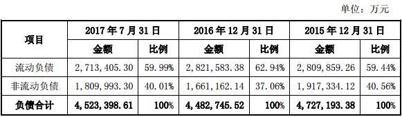 收购草案披露，淮矿股份主营业务为煤炭采掘、洗选加工、销售，煤化工产品的生产、销售等业务。2015年-2017年1-7月，淮矿股份实现营业收入分别为3,993,022.54万元、4,153,310.49万元、3,195,862.85万元。净利润分别为-216,973.91万元、26,881.60万元、164,230.14万元。