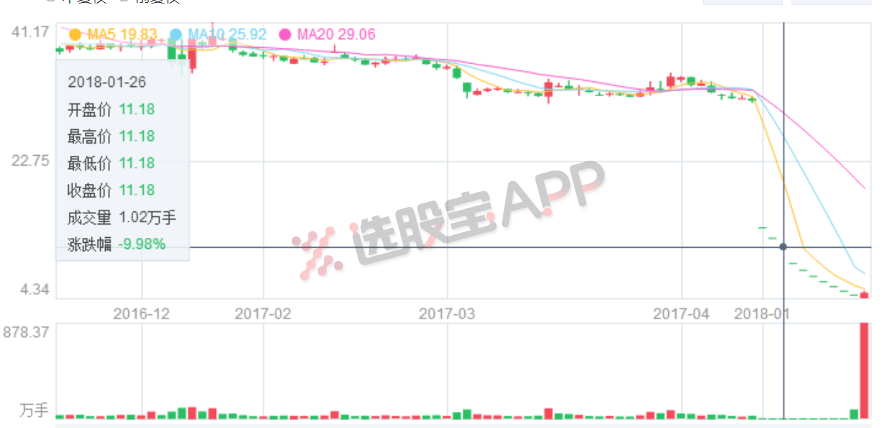 可惜的是，撬板后的张家港行并未挽回颓势，截至今日，这笔3.23亿的资金仍旧锁在里面。虽说无法确定是章建平的席位，但从资金的体量来看，这席位背后的大佬绝非等闲。