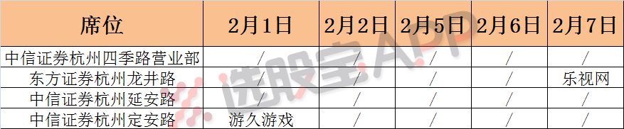 但不可否认，近期市场之中，确实出现一股“撬板”风，千山药机、顺威股份和益生股份，这三只属近期撬吃肉的典型代表，不过翻阅它们的龙虎榜后发现，撬板的主力军都是佛山帮席位。