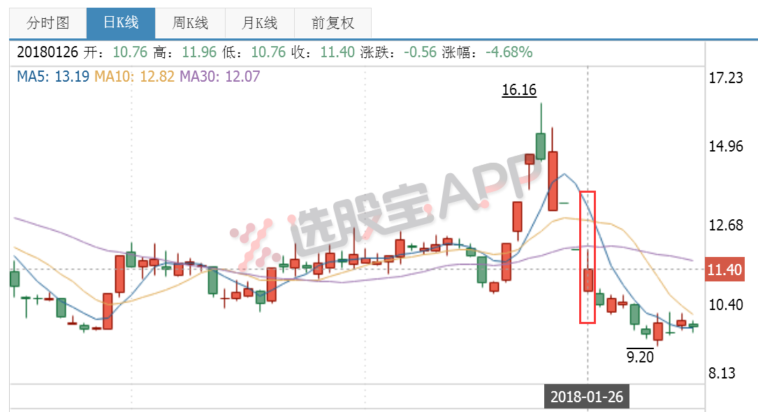 没错！这也是一次撬板，而且撬板资金体量巨大，似有造风口之意？那为什么选张家港行，再看一下乐视的K线，也是3个跌停，形态上和张家港行极为相似。