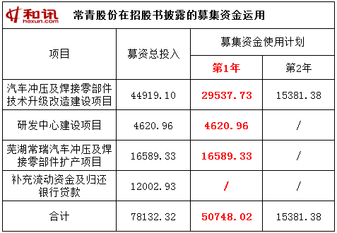 常青股份上市首年业绩“变脸” 募投无进展热衷买理财