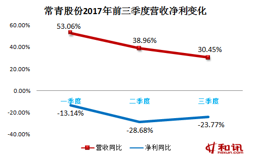 常青股份上市首年业绩“变脸” 募投无进展热衷买理财