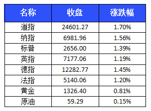 【中证盘前播报】方大炭素“壕”派现33.99亿元，多公司拟增持回购股份，三公司质押股份濒临爆仓，欧美股市集体大反弹