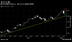 欧元触及三年高点 迪马克指标暗示周线升势耗尽