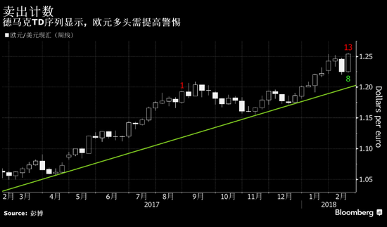 新浪美股讯 2月16日消息 彭博报道，欧元/美元连续第六日上涨，日线表现势将创出2016年5月以来的最佳；货币对一度上涨0.4%，触及1.2555，为2014年12月以来的最高水平，此后回吐涨幅至1.2535。