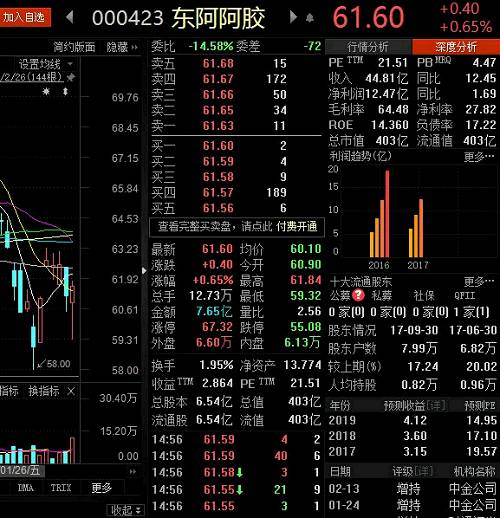 2月26日，东阿阿胶股票报收61.6元，涨0.65%，投资人李先生舒了一口气：总算没有继续跌下去。李先生在春节前买入了东阿阿胶股票，认定该股会在这段时期有较好的涨势，却没想到阿胶被权威性官微直接质疑，惹来这样一场“祸事”。