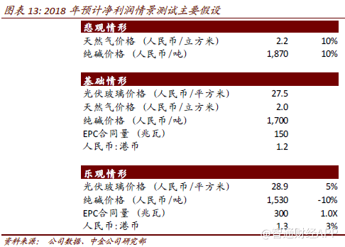 光伏玻璃行业迎强者恒强格局 信义光能优势究竟在哪?