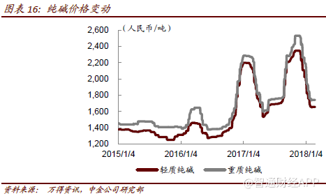 EPC业务在2018年或将收缩。EPC业务被公司视作营业收入的补充来源，并非增长的主要动力。考虑到公司将更加专注于光伏玻璃生产，我们预计EPC 业务收入在2018年将回到此前平均水平，较2017年的23亿人民币高位大幅下降60%。