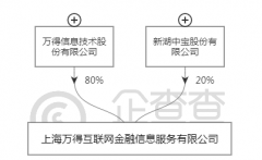 万得再获新湖中宝增资 两年半内估值缩水近400亿元！