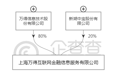 全天候科技通过查询发现，双方共同投资的公司名为“上海万得互联网金融信息服务有限公司 ”，于2014年注册成立，2016年10月新湖中宝正式新增为股东。公司经营项目包含：金融产品的研究开发与咨询服务、金融产品交易信息服务、金融数据软件开发、金融信息服务(不得从事金融业务)、网络科技和计算机科技领域内的技术开发、技术服务、技术咨询、技术转让等。