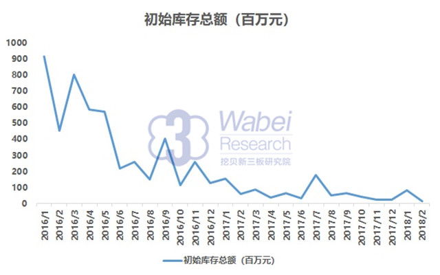 做市股票平均初始库存额的下降与市场寡淡、交易需求下降息息相关，同时股价下跌做市商亏损惨重也是一大原因。