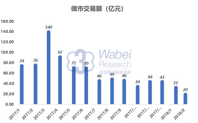 另一方面，2016和2017年，初始库存总额分别为48.62亿元和8.04亿元，下降幅度达83%。而做市商也从平均每只股票437万元的初始持有量下降到345万元，降幅达21%（下图）。