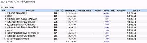 截至午盘，三六零股价收于57.95 元/股，市值达3920亿元，这使三六零不但成为A股市值最高的互联网公司，也成为国内市值仅次于BATJ的第五大互联网公司。