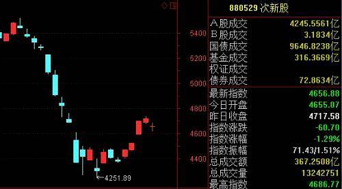 又中了假新股？一个涨停就开板！最快破发新股也要来了，上市9天就破发？