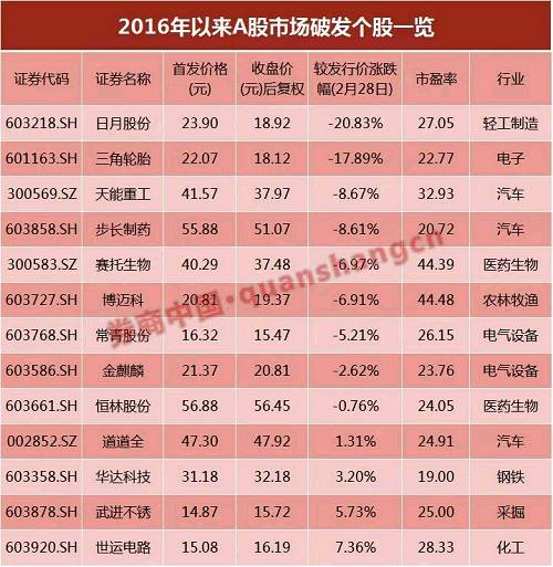 不过，就上述13只破发次新股的市盈率来看，并无畸高现象，基本都在20-40倍之间。