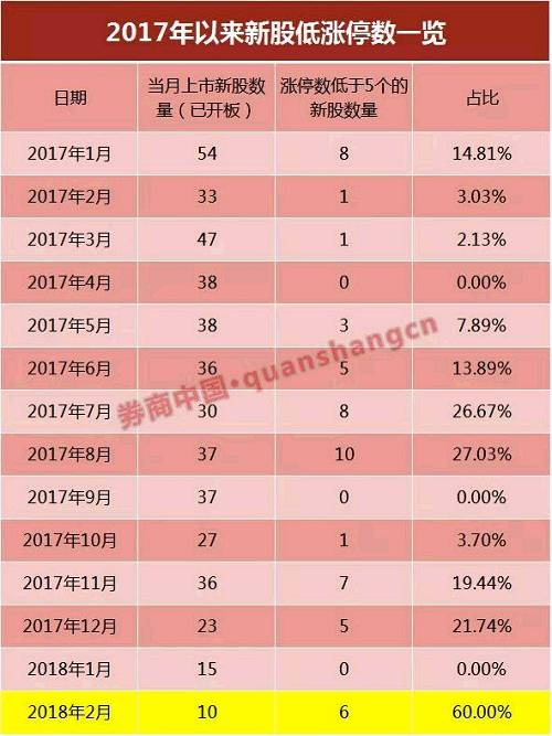 又中了假新股？一个涨停就开板！最快破发新股也要来了，上市9天就破发？