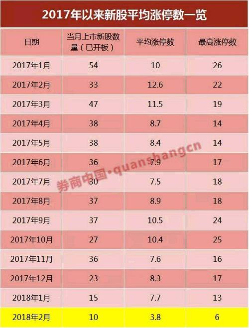 一个涨停就开板再添一位成员