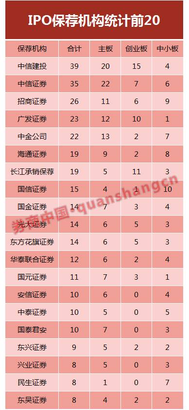 上述项目过会与否将成为投行能力的试金石。2017年监管层对多家未勤勉尽责的券商保代重拳出击。从九好集团与鞍重股份“忽悠式重组”牵出并购重组顾问西南证券，到登云股份的保荐机构新时代证券及相关保代未勤勉尽责被罚3400万元，再到黑龙江证监局发现因振隆特产IPO造假而被证监会采取5年证券市场禁入措施的签字保荐代表人寻源、李文涛,在被处罚一个月后，依旧参与研究同达创业的股份转让方案。