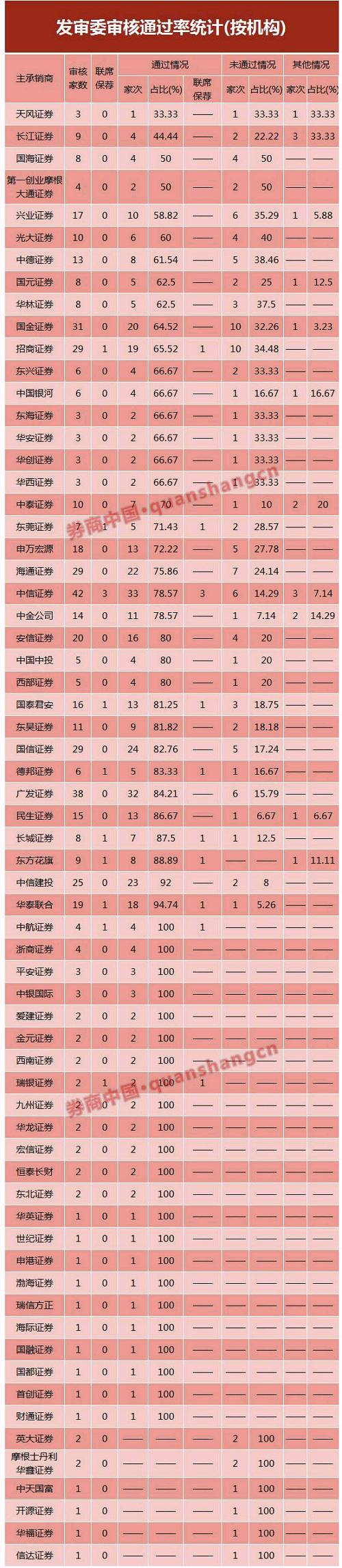 从承销情况来看，自2017年始，一年多以来，中信证券保荐项目数居首，广发证券紧随其后，中信证券以4家优势将广发证券甩在第二位。国金证券、招商证券、海通证券、国信证券的承销数紧随其后，保荐项目数也居前。