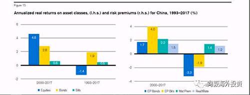 中国去除风险和通胀后的资产投资回报。