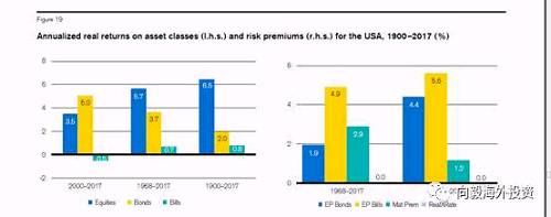 美国去除风险和通胀后的资产投资回报